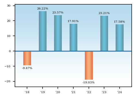 Bar Chart