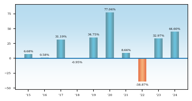 Bar Chart