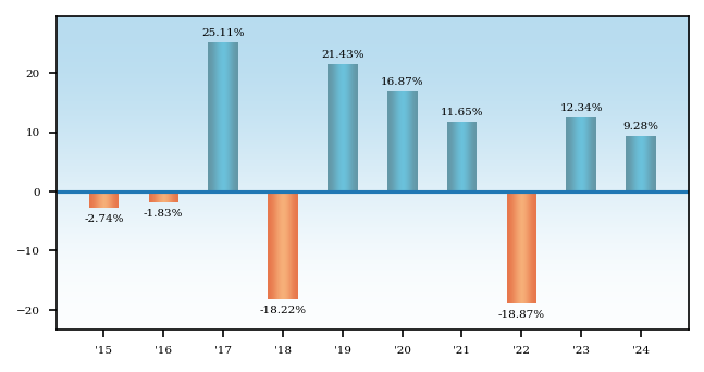 Bar Chart