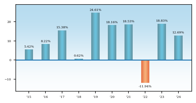 Bar Chart