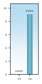 Bar Chart