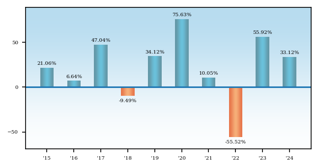 Bar Chart