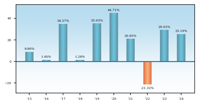Bar Chart