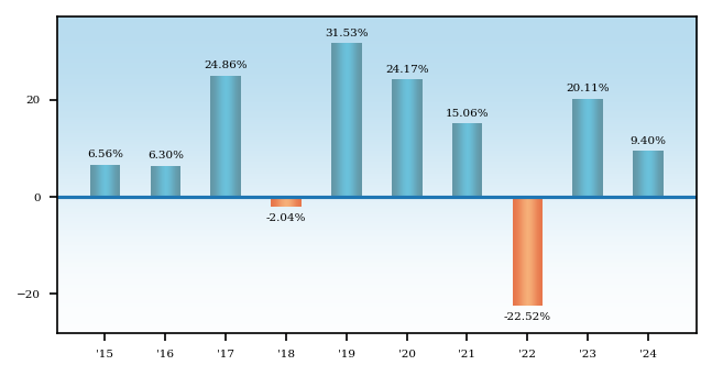 Bar Chart