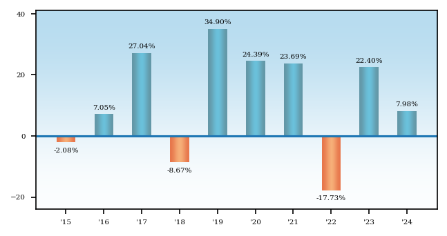 Bar Chart