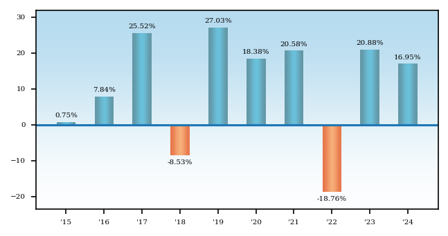 Bar Chart