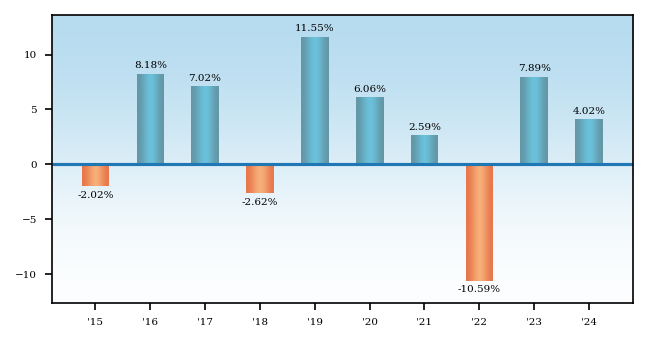 Bar Chart