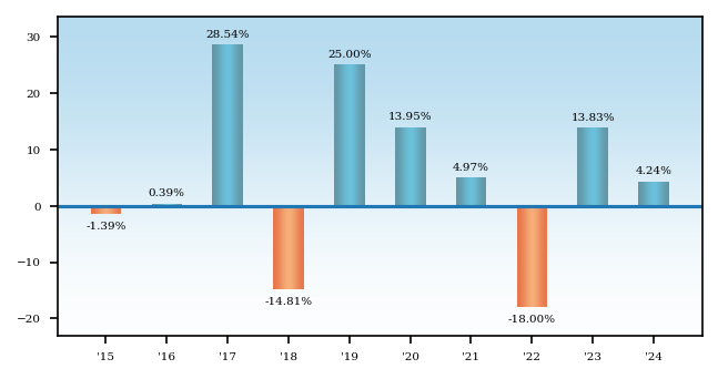 Bar Chart