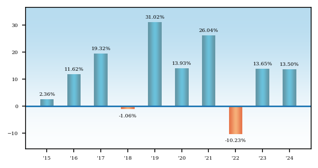 Bar Chart