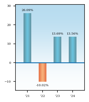 Bar Chart