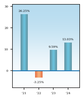 Bar Chart