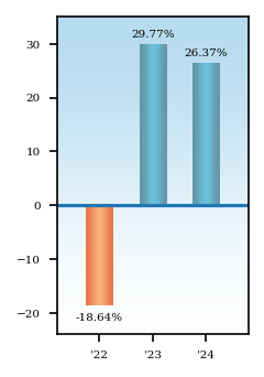 Bar Chart