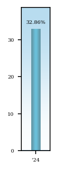 Bar Chart