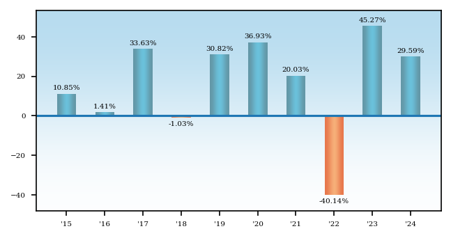 Bar Chart