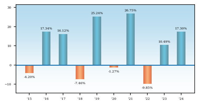 Bar Chart