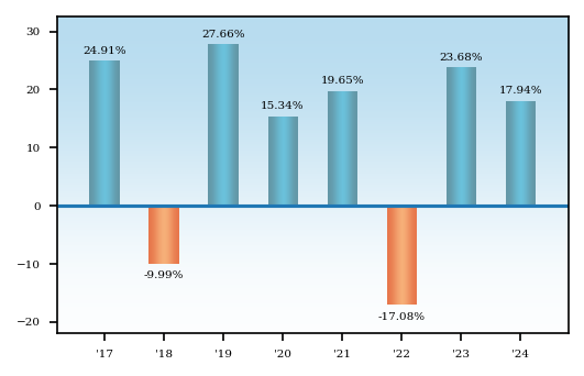 Bar Chart