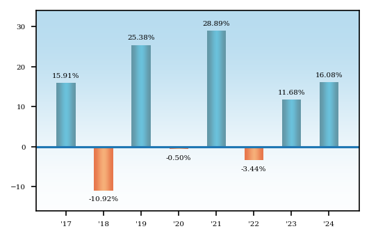 Bar Chart