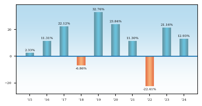 Bar Chart