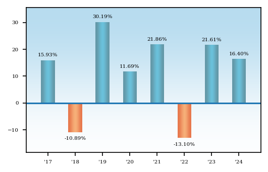 Bar Chart