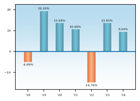 Bar Chart