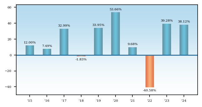 Bar Chart