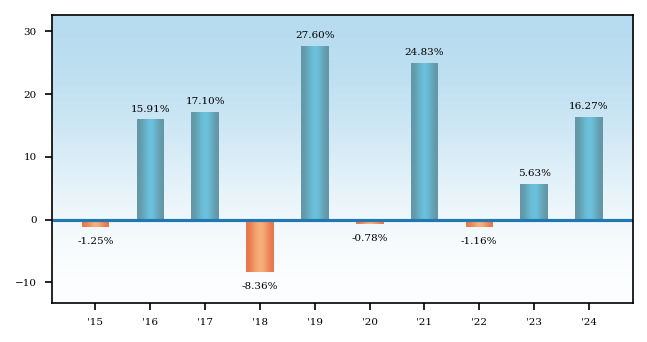 Bar Chart