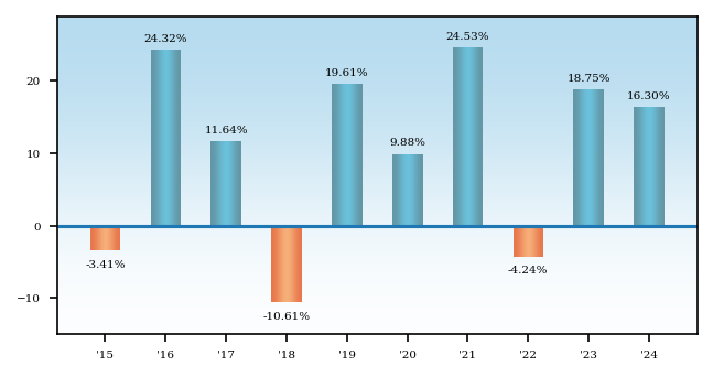 Bar Chart