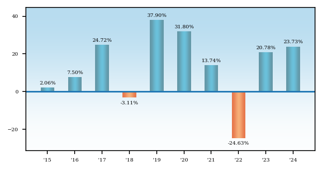 Bar Chart