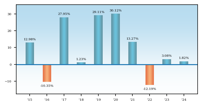 Bar Chart