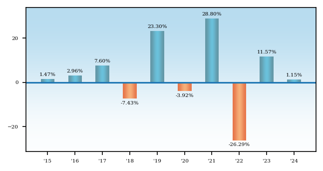 Bar Chart
