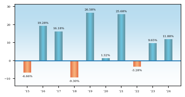 Bar Chart