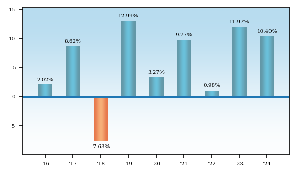 Bar Chart