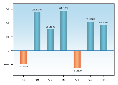 Bar Chart