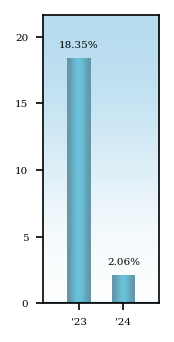 Bar Chart