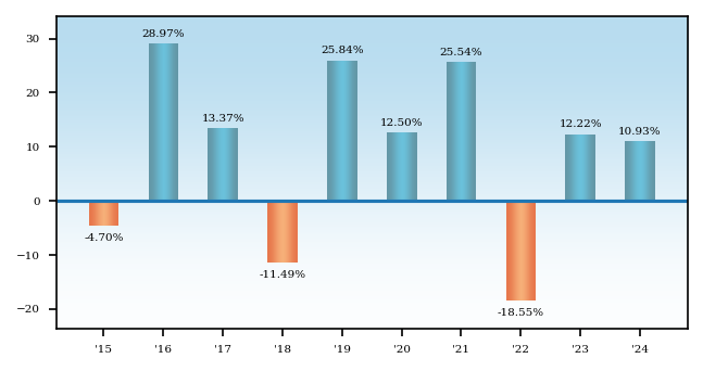Bar Chart