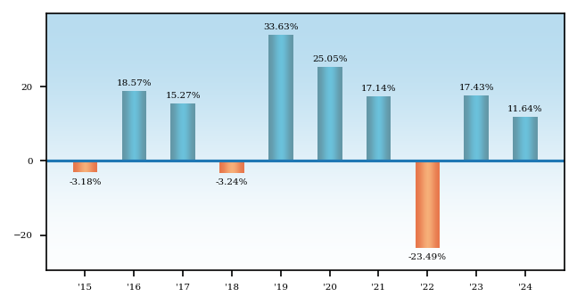 Bar Chart