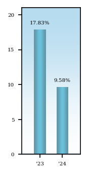 Bar Chart