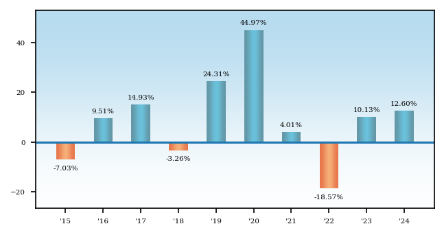 Bar Chart