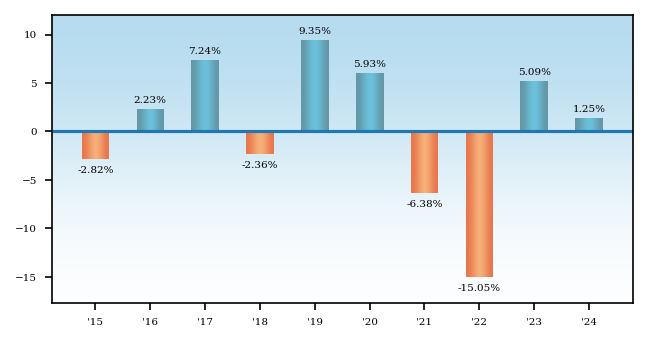 Bar Chart