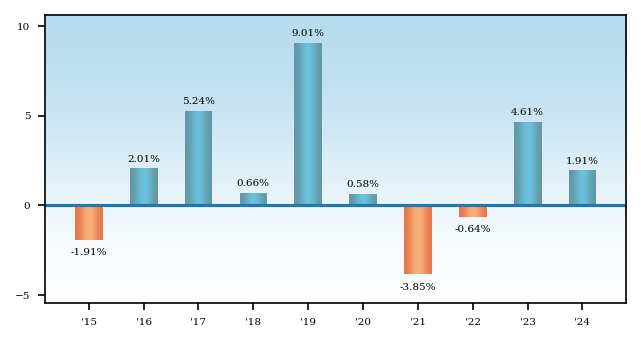 Bar Chart