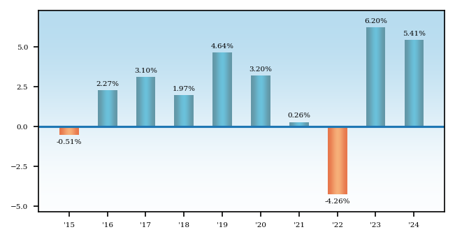 Bar Chart
