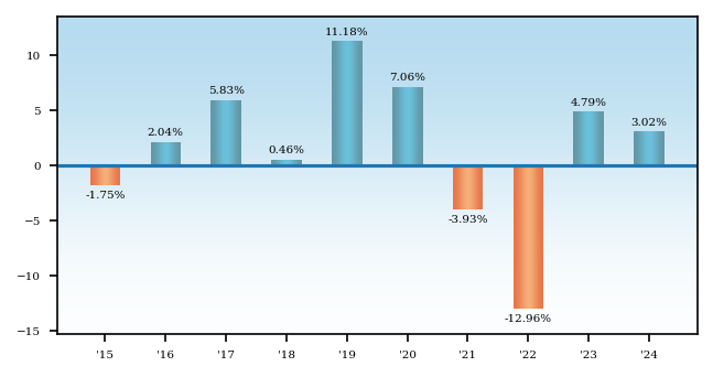 Bar Chart