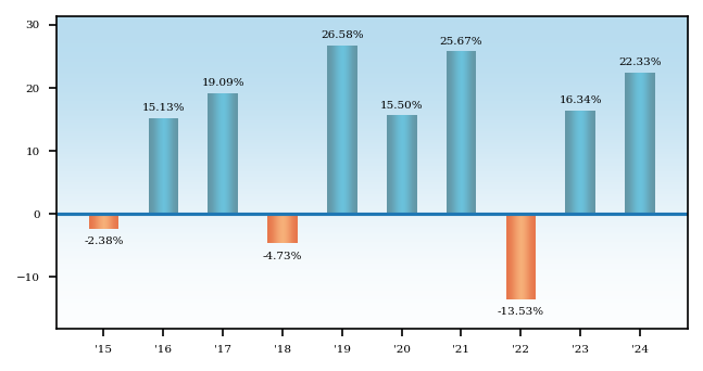 Bar Chart