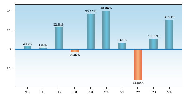 Bar Chart