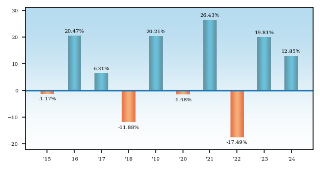 Bar Chart