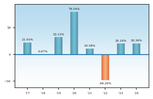 Bar Chart