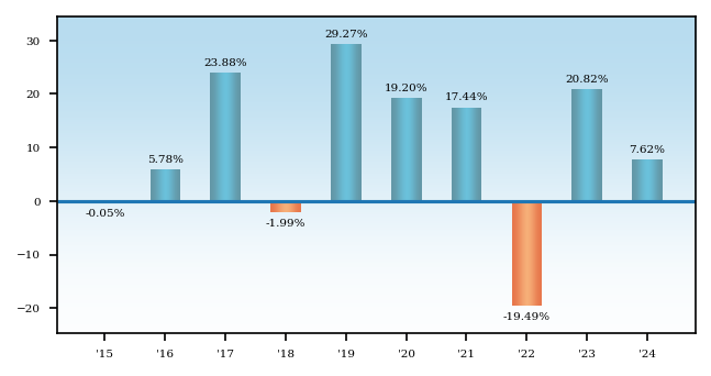 Bar Chart