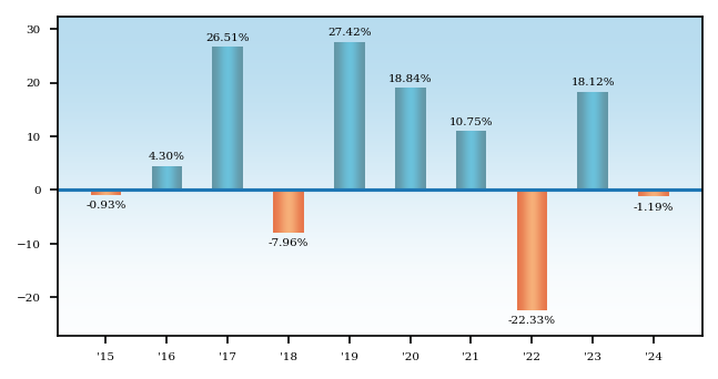 Bar Chart