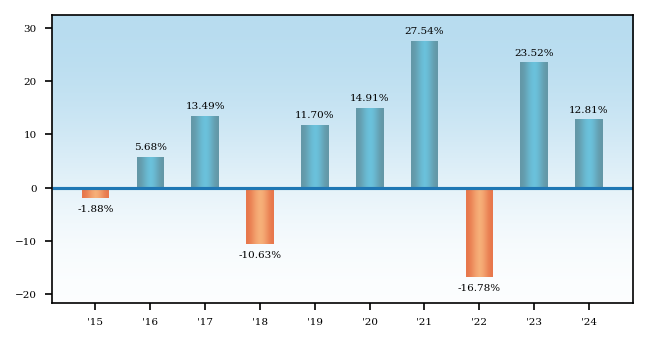 Bar Chart
