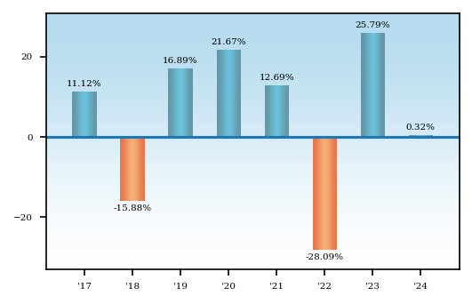 Bar Chart